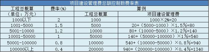 項目建設(shè)管理費(fèi)總額控制數(shù)費(fèi)率表